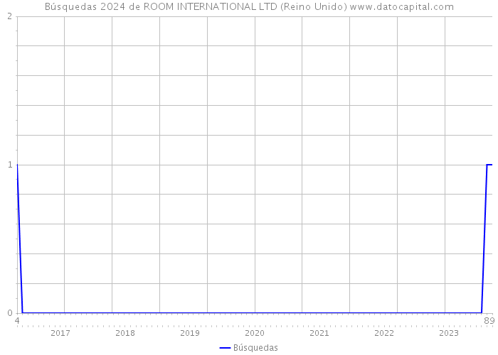 Búsquedas 2024 de ROOM INTERNATIONAL LTD (Reino Unido) 