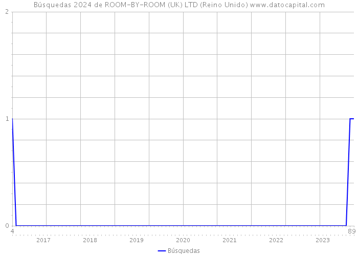 Búsquedas 2024 de ROOM-BY-ROOM (UK) LTD (Reino Unido) 