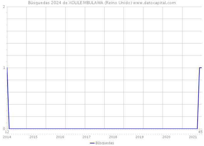 Búsquedas 2024 de XOLILE MBULAWA (Reino Unido) 