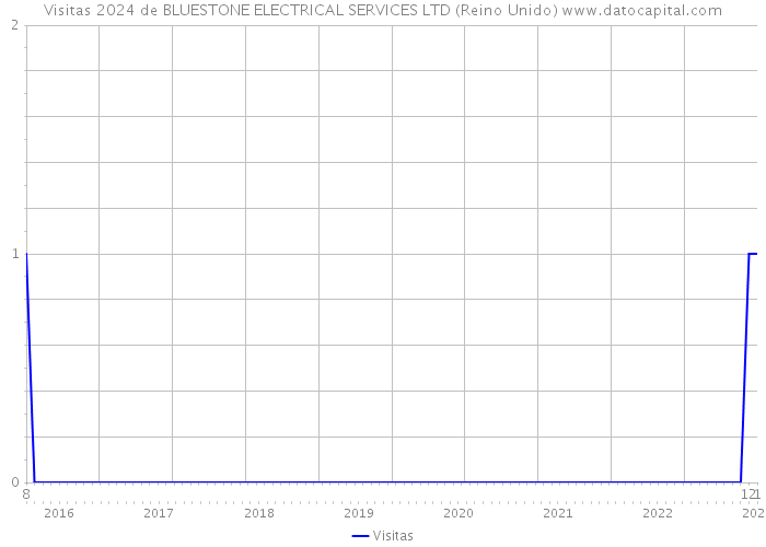 Visitas 2024 de BLUESTONE ELECTRICAL SERVICES LTD (Reino Unido) 