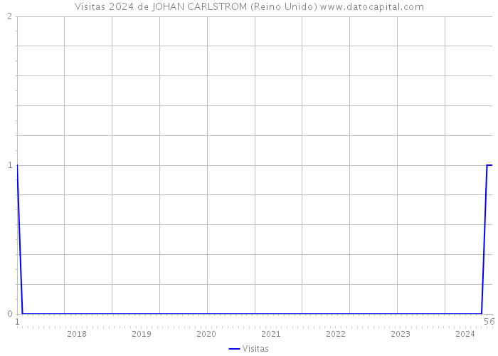 Visitas 2024 de JOHAN CARLSTROM (Reino Unido) 