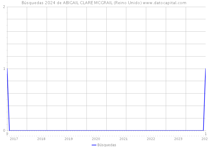 Búsquedas 2024 de ABIGAIL CLARE MCGRAIL (Reino Unido) 