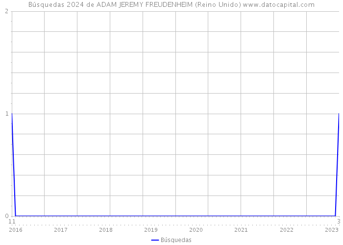 Búsquedas 2024 de ADAM JEREMY FREUDENHEIM (Reino Unido) 