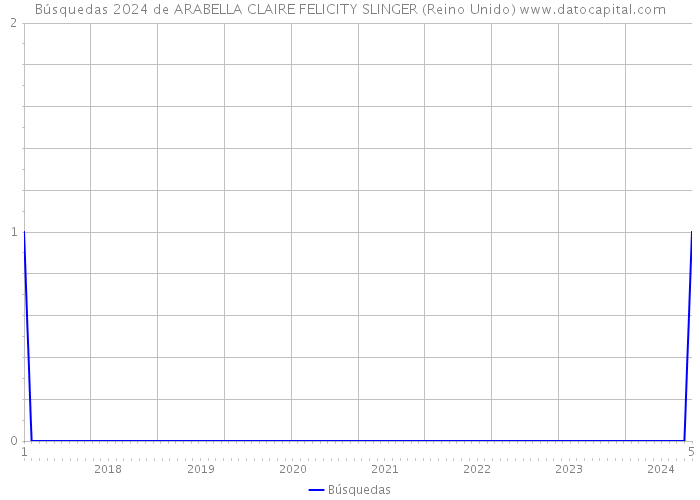 Búsquedas 2024 de ARABELLA CLAIRE FELICITY SLINGER (Reino Unido) 