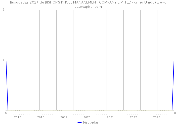Búsquedas 2024 de BISHOP'S KNOLL MANAGEMENT COMPANY LIMITED (Reino Unido) 