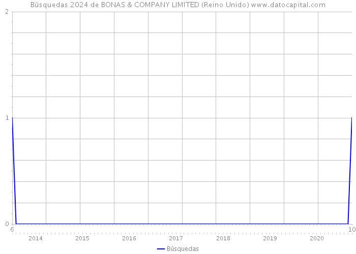 Búsquedas 2024 de BONAS & COMPANY LIMITED (Reino Unido) 