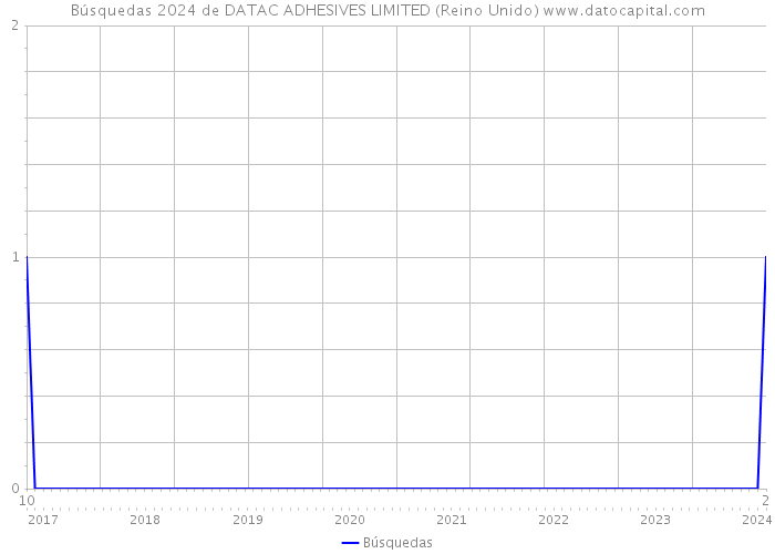 Búsquedas 2024 de DATAC ADHESIVES LIMITED (Reino Unido) 