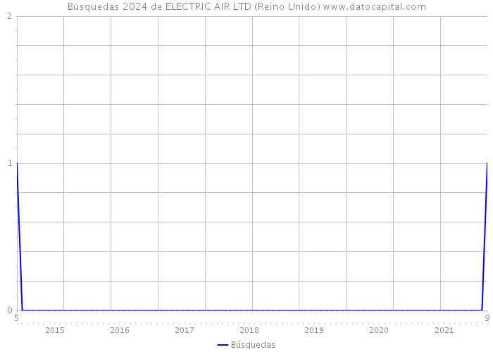 Búsquedas 2024 de ELECTRIC AIR LTD (Reino Unido) 