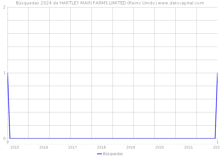 Búsquedas 2024 de HARTLEY MAIN FARMS LIMITED (Reino Unido) 