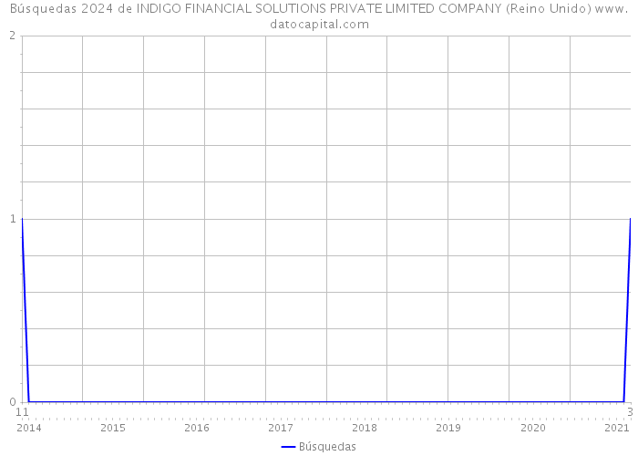 Búsquedas 2024 de INDIGO FINANCIAL SOLUTIONS PRIVATE LIMITED COMPANY (Reino Unido) 