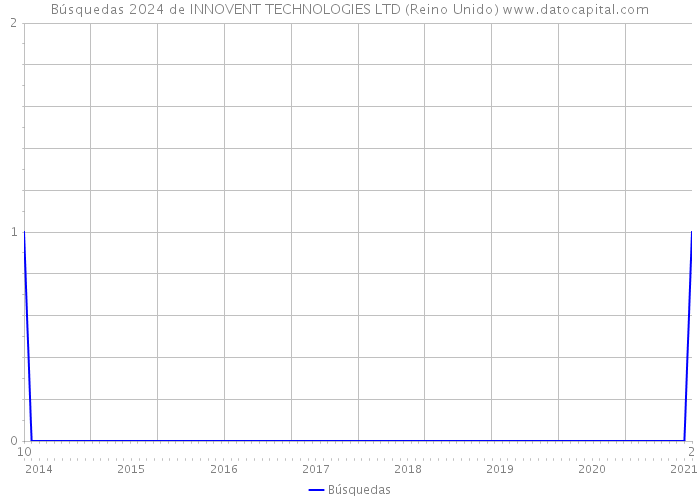 Búsquedas 2024 de INNOVENT TECHNOLOGIES LTD (Reino Unido) 