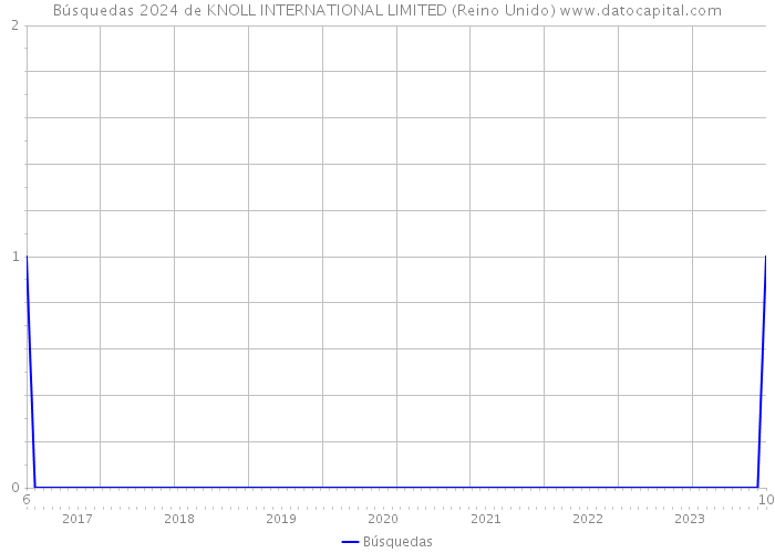 Búsquedas 2024 de KNOLL INTERNATIONAL LIMITED (Reino Unido) 