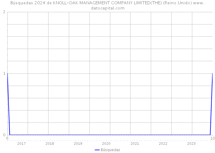 Búsquedas 2024 de KNOLL-OAK MANAGEMENT COMPANY LIMITED(THE) (Reino Unido) 