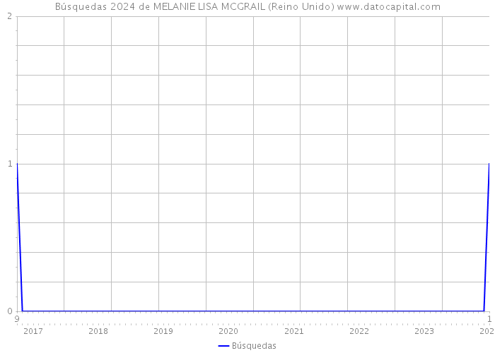 Búsquedas 2024 de MELANIE LISA MCGRAIL (Reino Unido) 