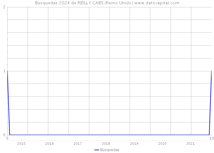 Búsquedas 2024 de REILLY CABS (Reino Unido) 