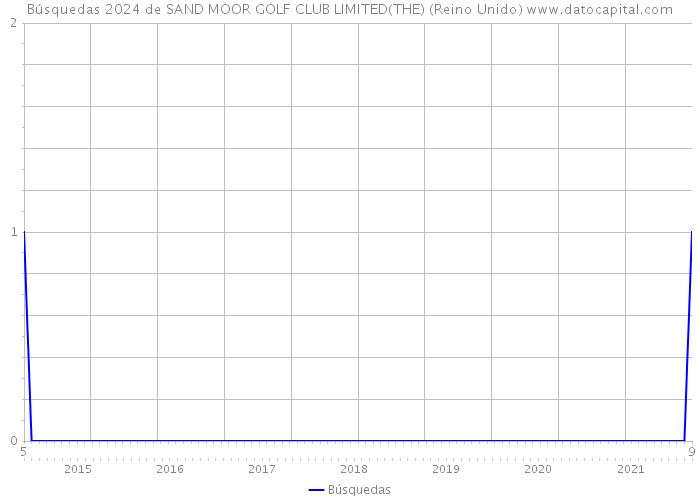 Búsquedas 2024 de SAND MOOR GOLF CLUB LIMITED(THE) (Reino Unido) 