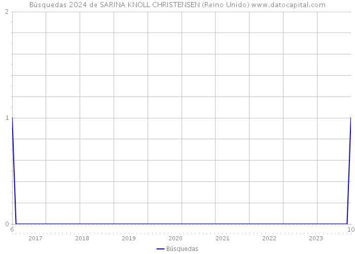 Búsquedas 2024 de SARINA KNOLL CHRISTENSEN (Reino Unido) 