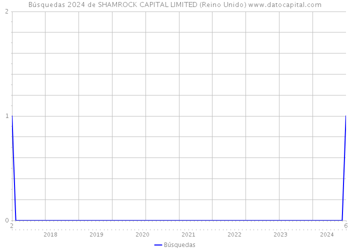 Búsquedas 2024 de SHAMROCK CAPITAL LIMITED (Reino Unido) 