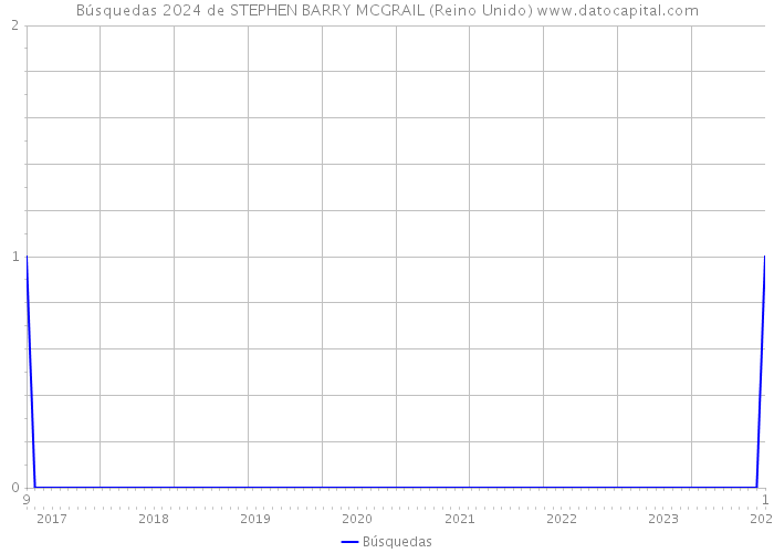 Búsquedas 2024 de STEPHEN BARRY MCGRAIL (Reino Unido) 