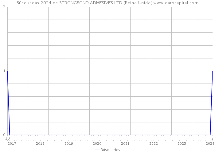 Búsquedas 2024 de STRONGBOND ADHESIVES LTD (Reino Unido) 