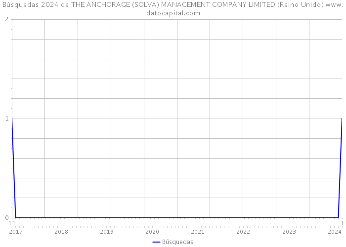 Búsquedas 2024 de THE ANCHORAGE (SOLVA) MANAGEMENT COMPANY LIMITED (Reino Unido) 