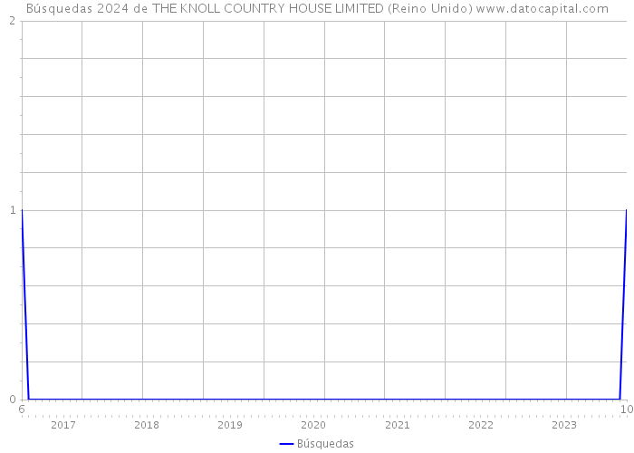 Búsquedas 2024 de THE KNOLL COUNTRY HOUSE LIMITED (Reino Unido) 