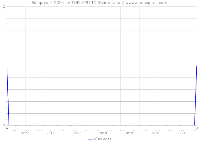 Búsquedas 2024 de TOPKAPI LTD (Reino Unido) 