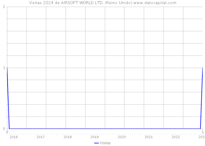 Visitas 2024 de AIRSOFT WORLD LTD. (Reino Unido) 