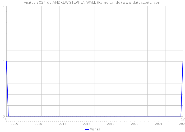 Visitas 2024 de ANDREW STEPHEN WALL (Reino Unido) 