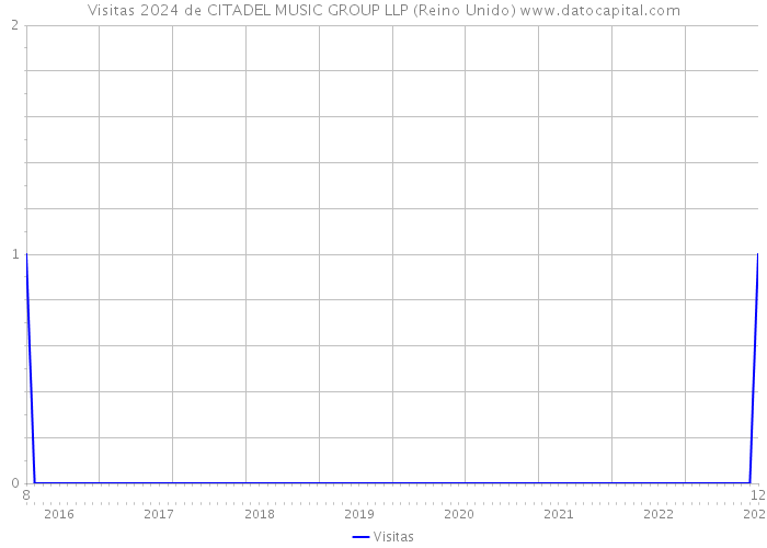 Visitas 2024 de CITADEL MUSIC GROUP LLP (Reino Unido) 