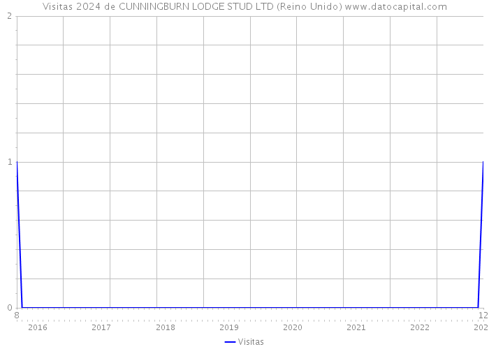 Visitas 2024 de CUNNINGBURN LODGE STUD LTD (Reino Unido) 