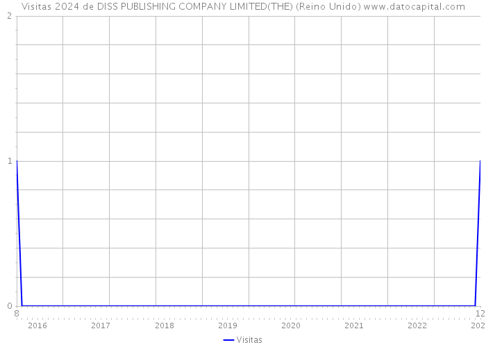 Visitas 2024 de DISS PUBLISHING COMPANY LIMITED(THE) (Reino Unido) 