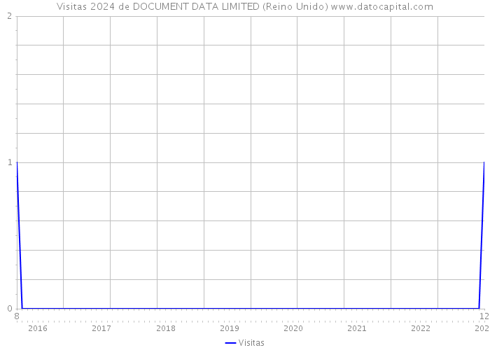 Visitas 2024 de DOCUMENT DATA LIMITED (Reino Unido) 