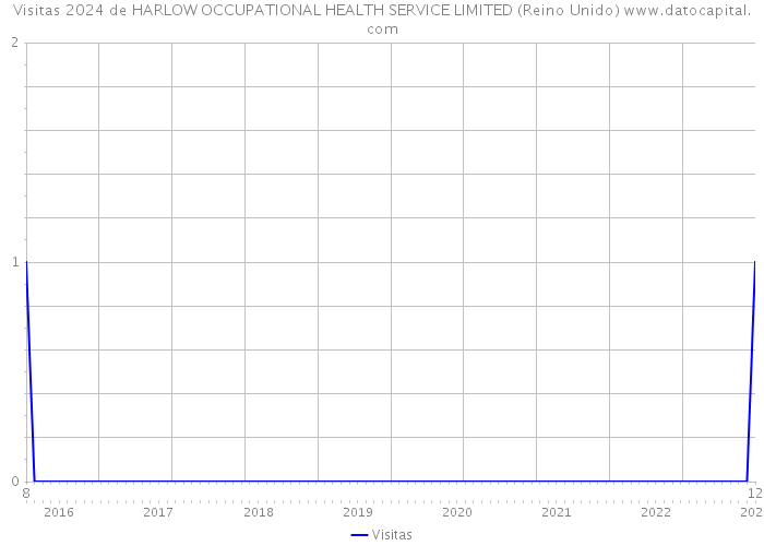 Visitas 2024 de HARLOW OCCUPATIONAL HEALTH SERVICE LIMITED (Reino Unido) 