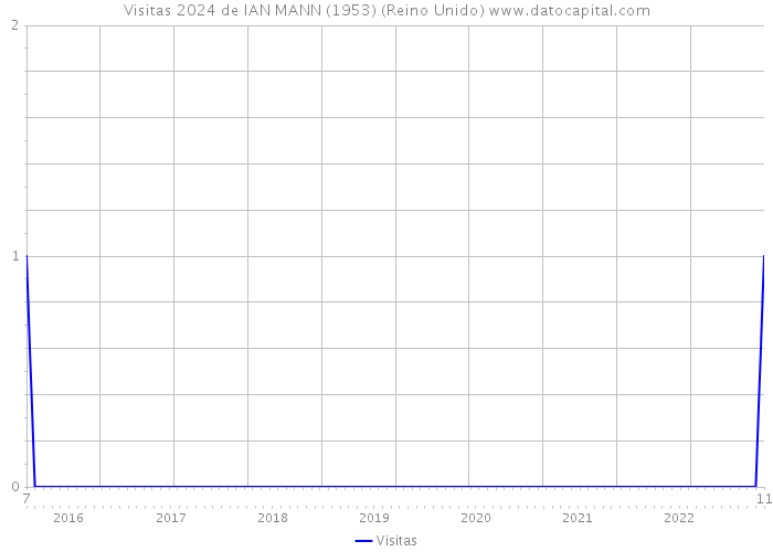 Visitas 2024 de IAN MANN (1953) (Reino Unido) 