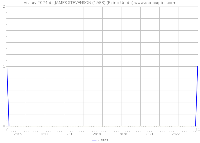 Visitas 2024 de JAMES STEVENSON (1988) (Reino Unido) 