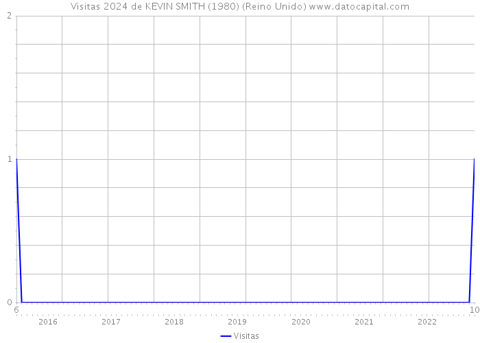 Visitas 2024 de KEVIN SMITH (1980) (Reino Unido) 