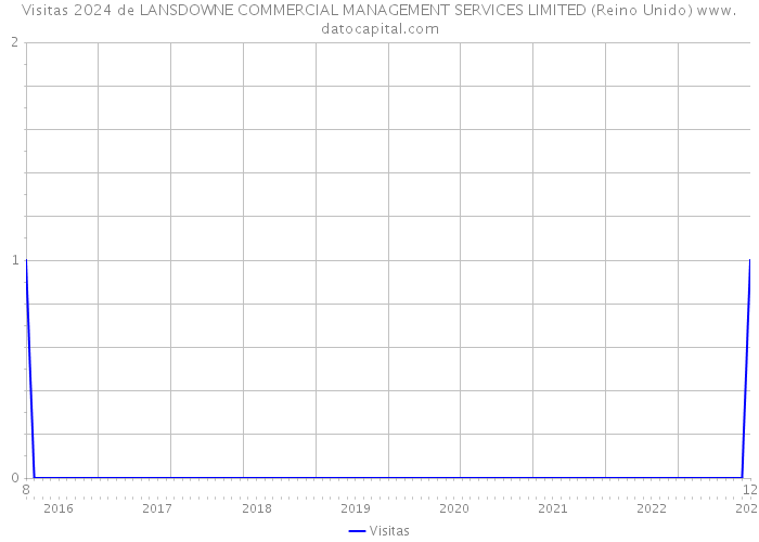 Visitas 2024 de LANSDOWNE COMMERCIAL MANAGEMENT SERVICES LIMITED (Reino Unido) 