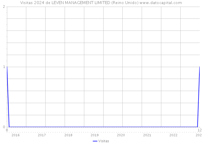 Visitas 2024 de LEVEN MANAGEMENT LIMITED (Reino Unido) 