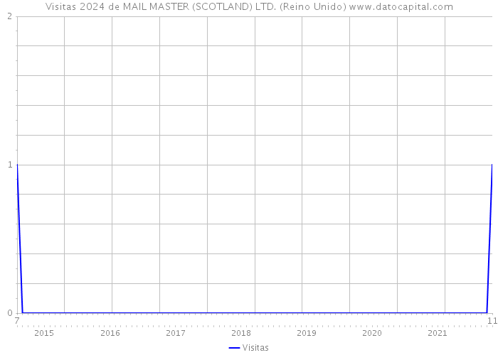 Visitas 2024 de MAIL MASTER (SCOTLAND) LTD. (Reino Unido) 