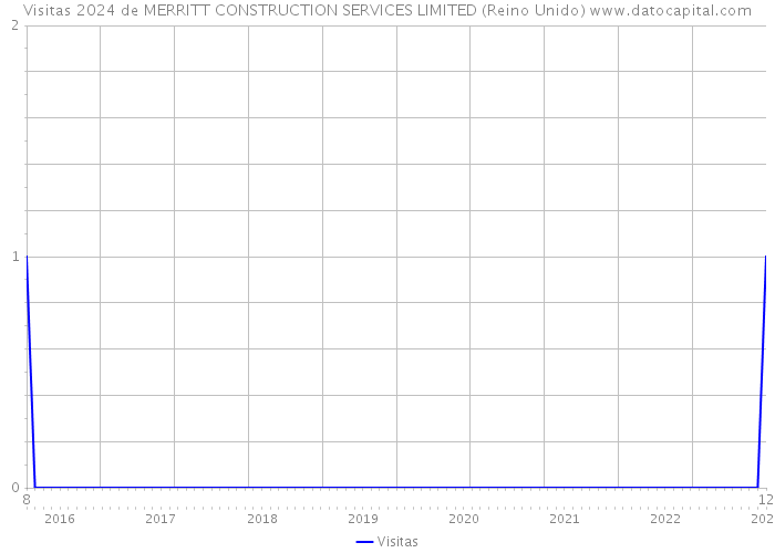 Visitas 2024 de MERRITT CONSTRUCTION SERVICES LIMITED (Reino Unido) 