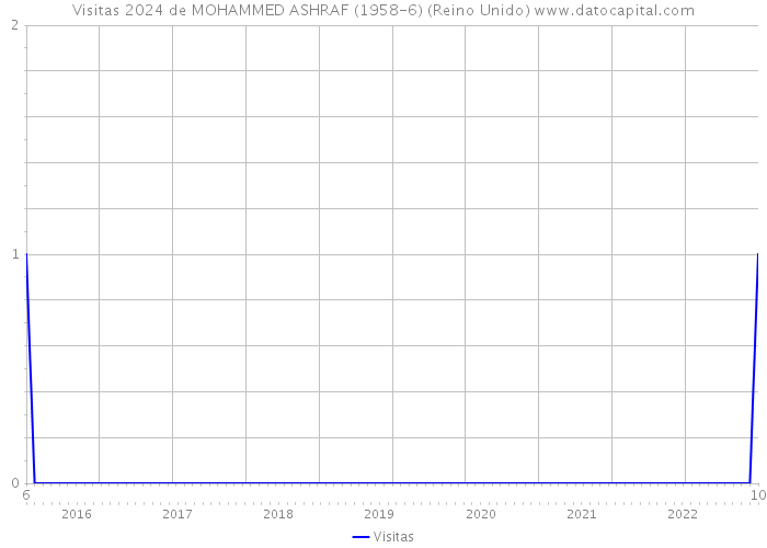 Visitas 2024 de MOHAMMED ASHRAF (1958-6) (Reino Unido) 