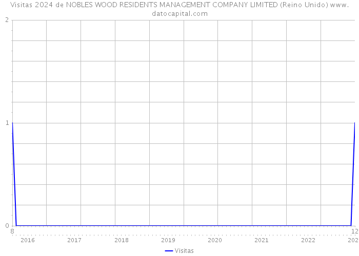 Visitas 2024 de NOBLES WOOD RESIDENTS MANAGEMENT COMPANY LIMITED (Reino Unido) 