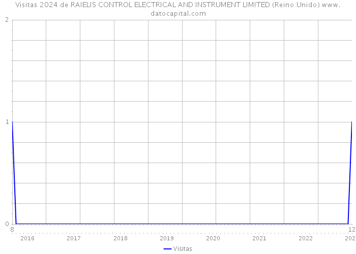 Visitas 2024 de RAIELIS CONTROL ELECTRICAL AND INSTRUMENT LIMITED (Reino Unido) 