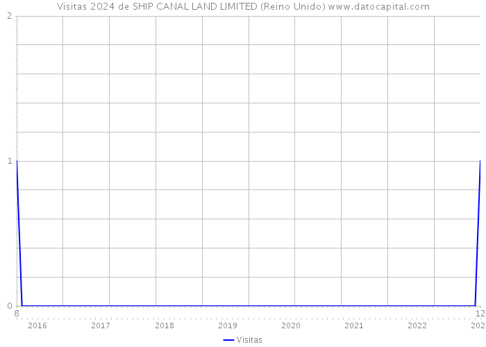 Visitas 2024 de SHIP CANAL LAND LIMITED (Reino Unido) 