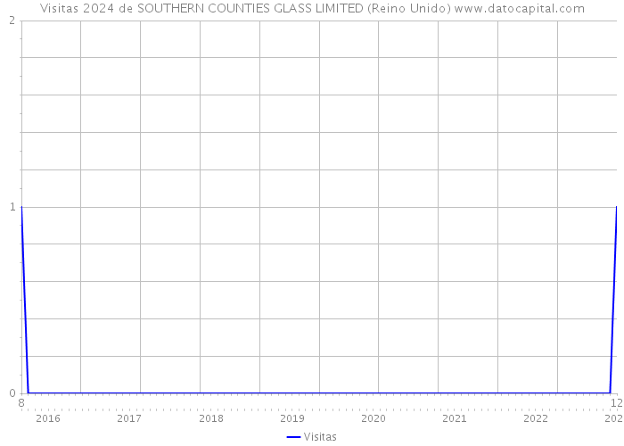 Visitas 2024 de SOUTHERN COUNTIES GLASS LIMITED (Reino Unido) 