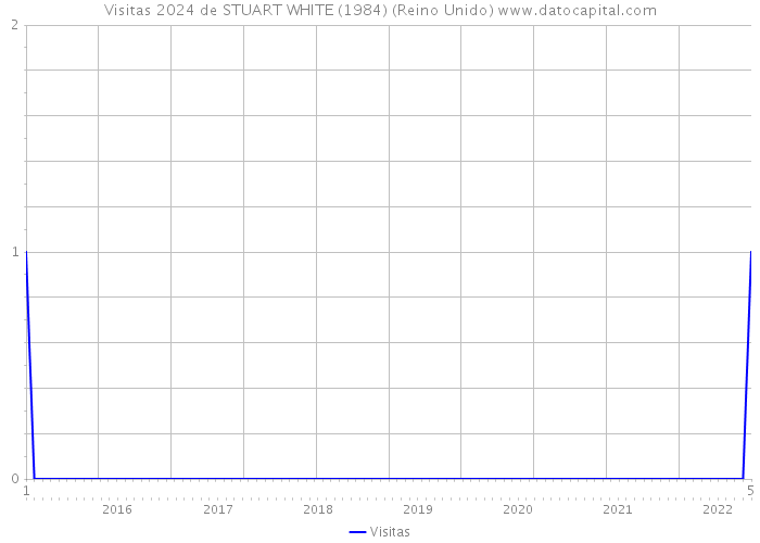 Visitas 2024 de STUART WHITE (1984) (Reino Unido) 