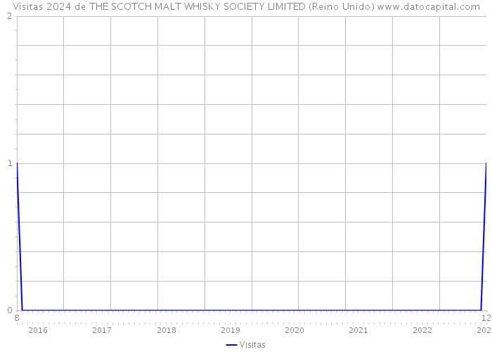 Visitas 2024 de THE SCOTCH MALT WHISKY SOCIETY LIMITED (Reino Unido) 