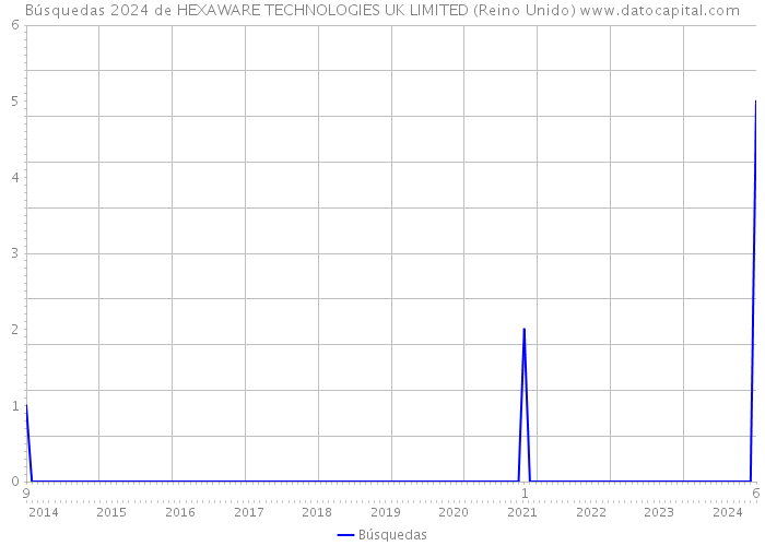 Búsquedas 2024 de HEXAWARE TECHNOLOGIES UK LIMITED (Reino Unido) 