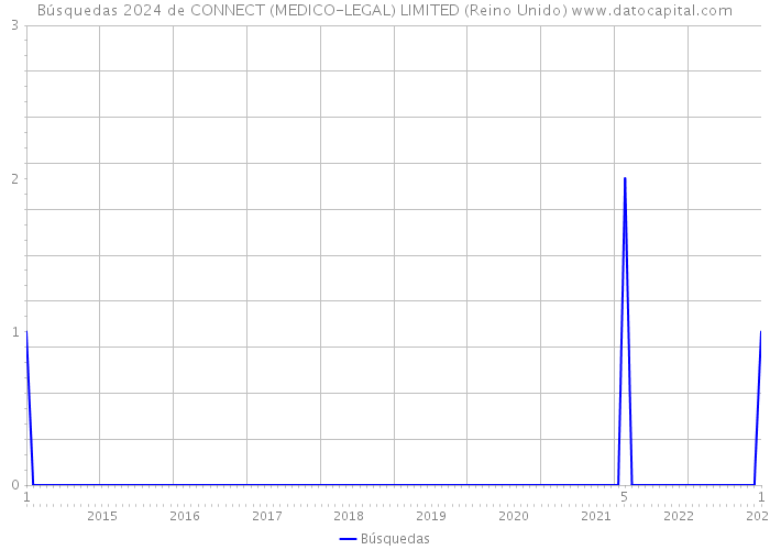 Búsquedas 2024 de CONNECT (MEDICO-LEGAL) LIMITED (Reino Unido) 